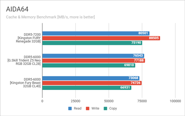 Benchmark results in AIDA64