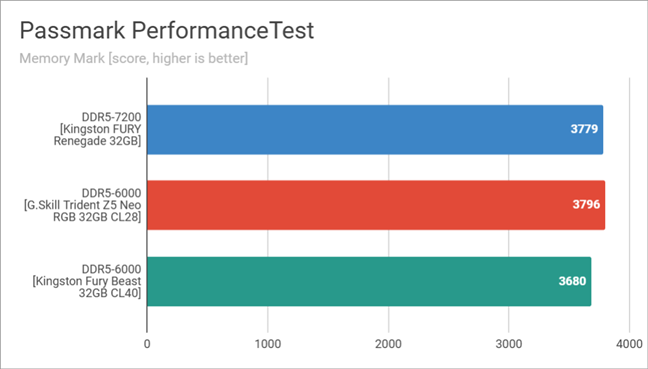 Benchmark results in Passmark PerformanceTest