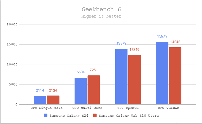 Samsung Galaxy Tab S10 Ultra - Performance in Geekbench 6