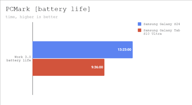 How long the battery lasts