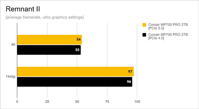 Benchmark results in Remnant II