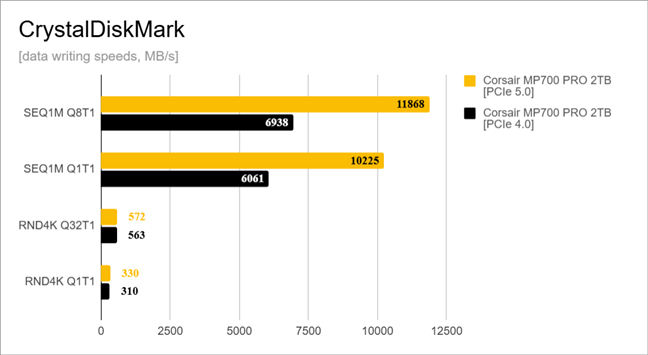 Writing speeds in CrystalDiskMark