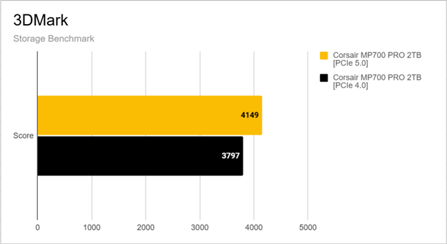 Storage Benchmark results in 3DMark