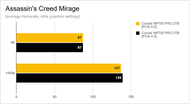 Benchmark results in Assassin's Creed Mirage