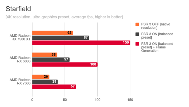 Starfield: Benchmark results for AMD FSR 3 in 4K