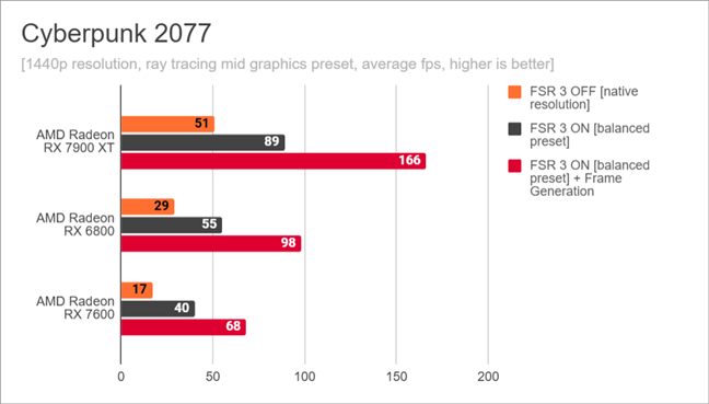 Cyberpunk 2077: Benchmark results for AMD FSR 3 in 1440p