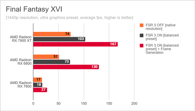 Final Fantasy XVI: Benchmark results for AMD FSR 3 in 1440p