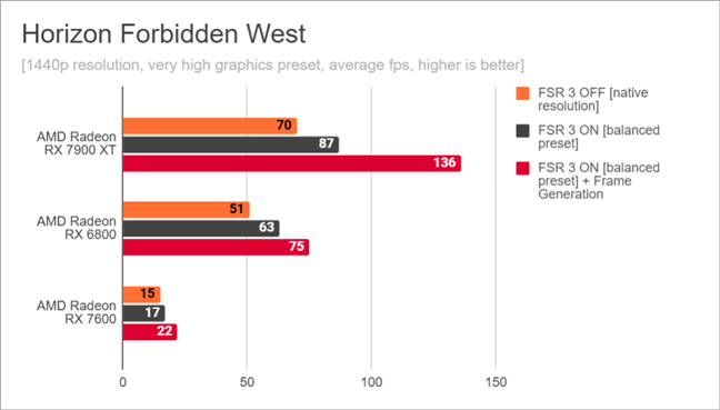 Horizon Forbidden West: Benchmark results for AMD FSR 3 in 1440p