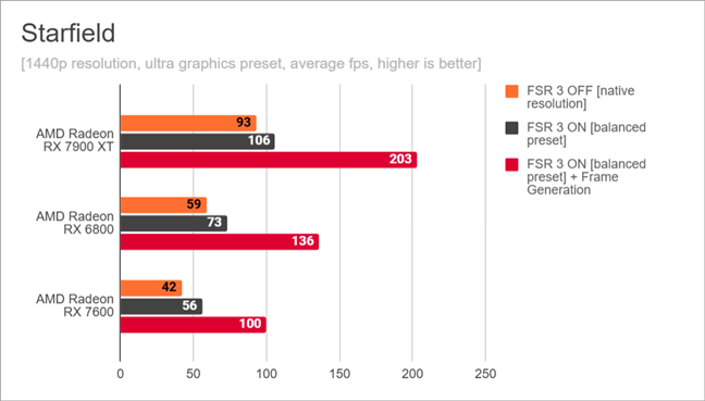 Starfield: Benchmark results for AMD FSR 3 in 1440p