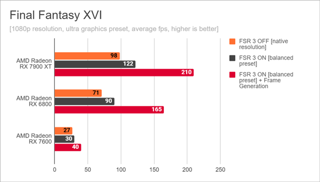 Final Fantasy XVI: Benchmark results for AMD FSR 3 in 1080p