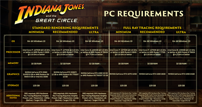 System requirements for Indiana Jones and the Great Circle