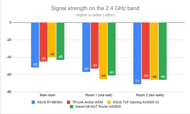 The signal strength on the 2.4 GHz band