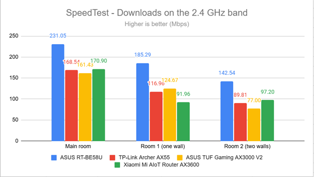 SpeedTest - the download speed on the 2.4 GHz band