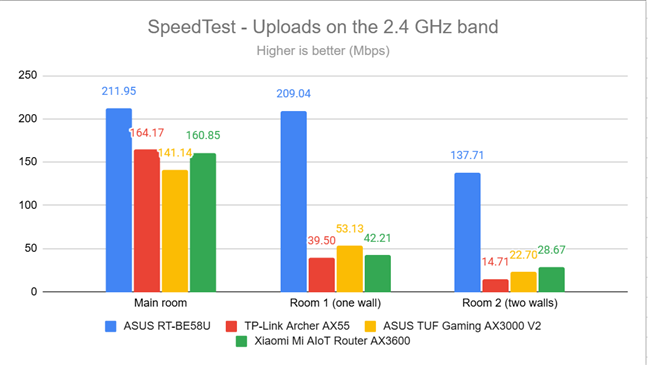 SpeedTest - the upload speed on the 2.4 GHz band