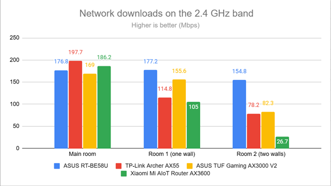 PassMark Performance Test - Download speed on the 2.4 GHz band