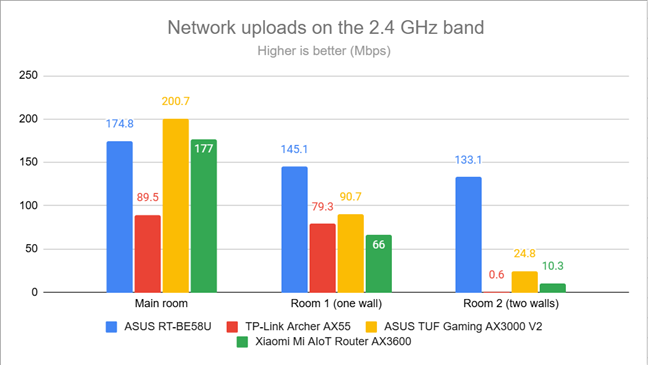 PassMark Performance Test - Upload speed on the 2.4 GHz band