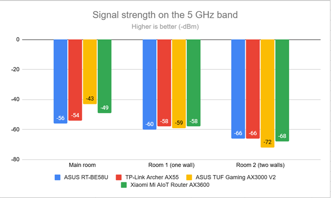 The signal strength on the 5 GHz band