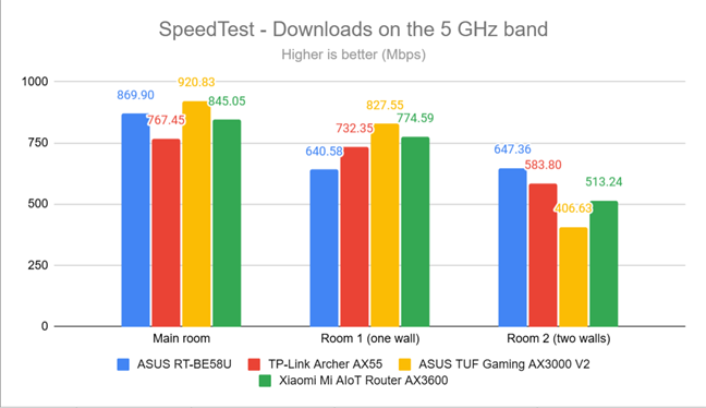 SpeedTest - the download speed on the 5 GHz band