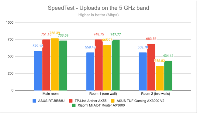 SpeedTest - the upload speed on the 5 GHz band