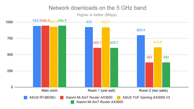 PassMark Performance Test - Download speed on the 5 GHz band