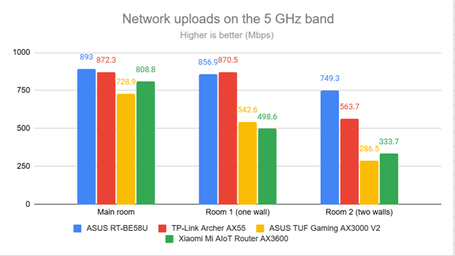 PassMark Performance Test - Upload speed on the 5 GHz band