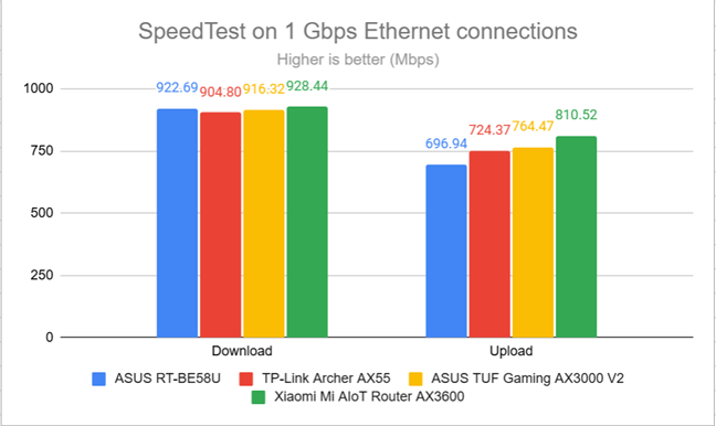 SpeedTest on 1 Gbps Ethernet connections