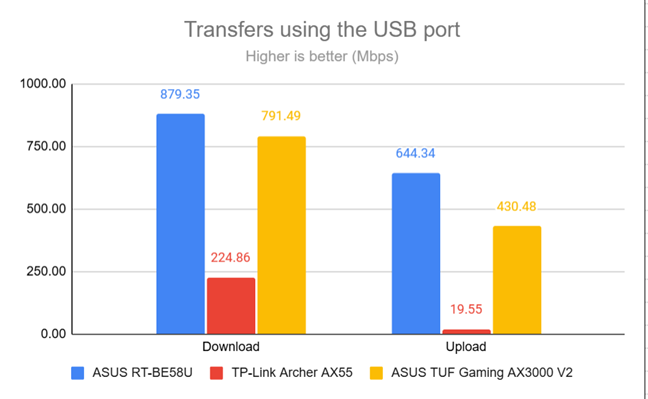 The speeds achieved through the USB port