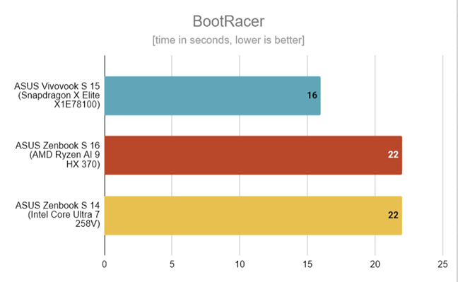 ASUS Zenbook S 14 - Benchmark results in Bootracer