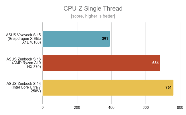 ASUS Zenbook S 14 - Benchmark results in CPU-Z Single Thread