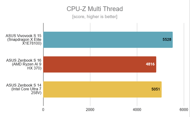 ASUS Zenbook S 14 - Benchmark results in CPU-Z MultiThread