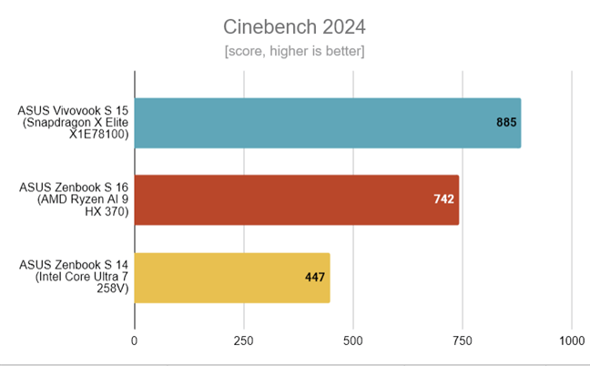 ASUS Zenbook S 14 - Benchmark results in Cinebench 2024