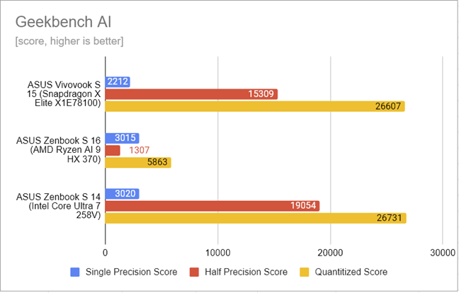 ASUS Zenbook S 14 - Benchmark results in Geekbench AI