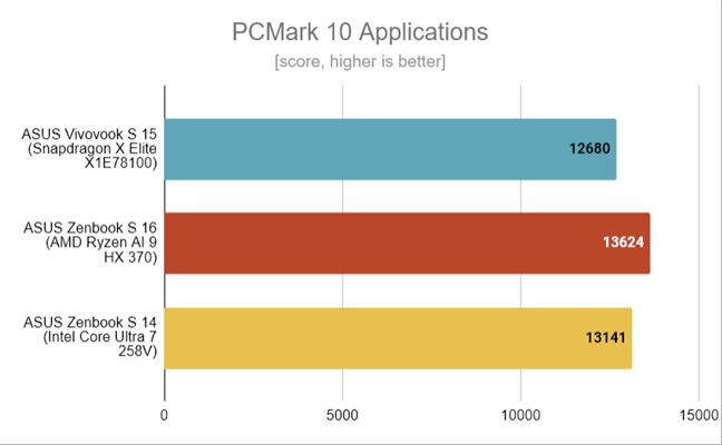 ASUS Zenbook S 14 - Benchmark results in PCMark 10 Applications