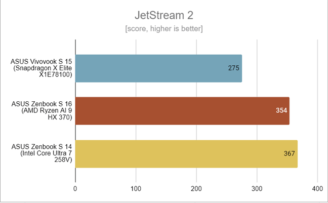 ASUS Zenbook S 14 - Benchmark results in JetStream 2