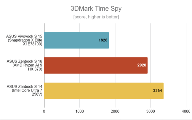 ASUS Zenbook S 14 - Benchmark results in 3DMark Time Spy