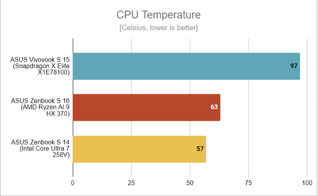 The maximum CPU temperature I measured on the ASUS Zenbook S 14