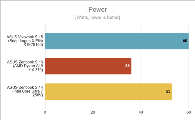 The power draw while gaming