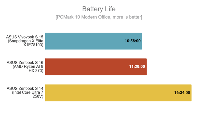 Battery life measured by PCMark 10 Modern Office