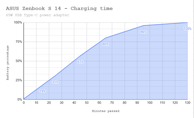 The charging time for ASUS Zenbook S 14