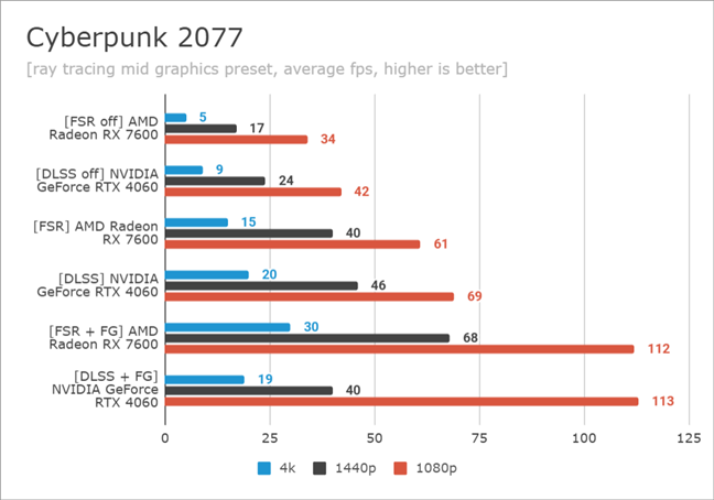 Benchmarking Cyberpunk 2077: DLSS vs. FSR