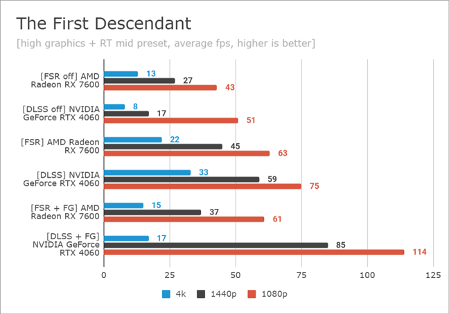 Benchmarking The First Descendant: DLSS vs. FSR