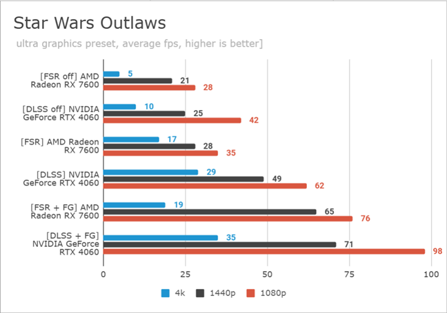 Benchmarking Star Wars Outlaws: DLSS vs. FSR