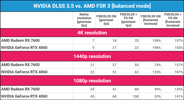 NVIDIA DLSS 3.5 vs. AMD FSR 3