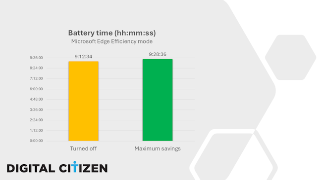 How long the battery lasts with or without Efficiency mode