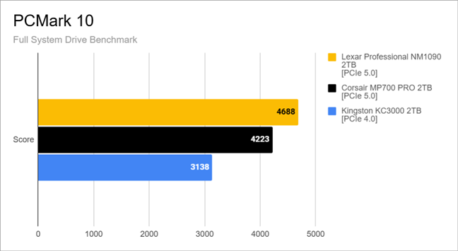 Benchmark results in PCMark 10