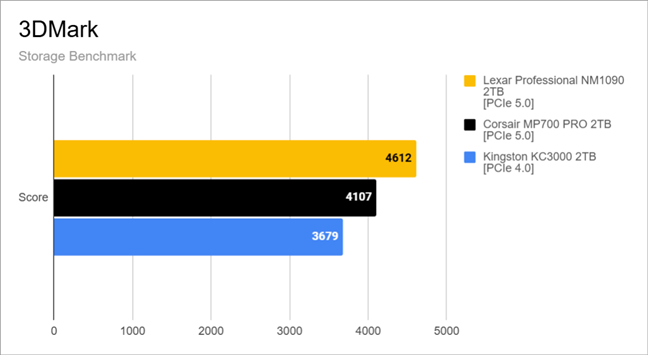 Benchmark results in 3DMark