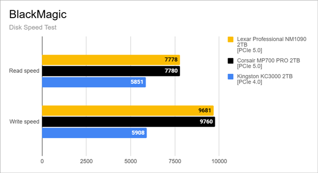 Benchmark results in BlackMagic