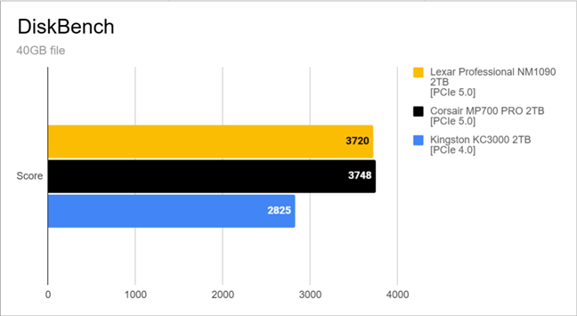 Benchmark results in DiskBench