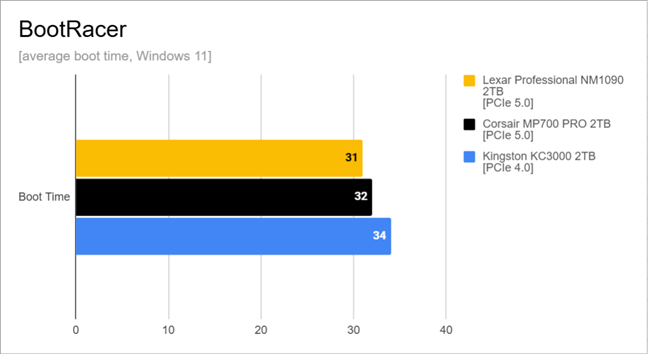 Boot times measured with BootRacer