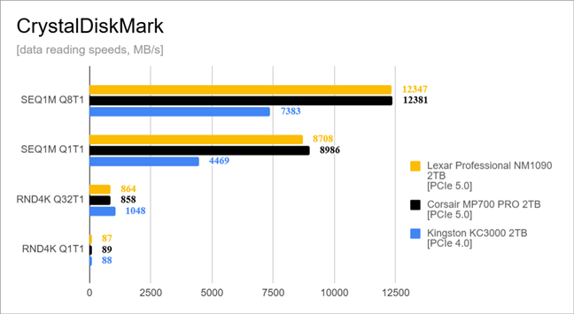 Benchmark read speed results in CrystalDiskMark